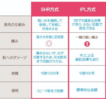 ラココイオン秋田中央店IPL脱毛SHR方式比較