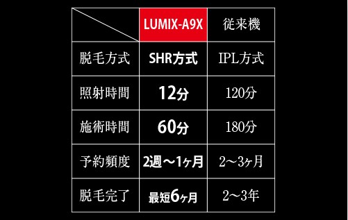 ラココLACOCO宮崎ナナイロ店脱毛特長従来の脱毛器との効果スぺック比較表